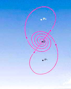 カオス・ホメオスタシス（恒常性）について　イラストは「カオス」ホモクリニック軌道