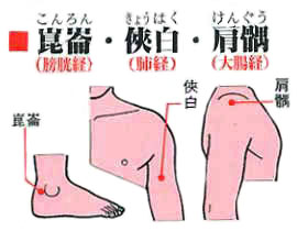 四十肩、五十肩のツボの位置　　「　崑崙（膀胱経）・狭白（肺経）・肩ぐう（大腸経）　」