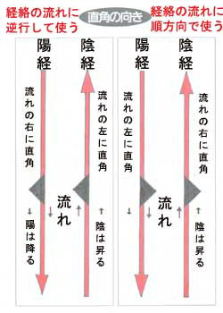 使用例 直角の向き @経絡の流れに順方向で使う A経絡の流れに逆行して使う などの方法があります。 使用例 直角の向き @経絡の流れに順方向で使う A経絡の流れに逆行して使う などの方法があります。